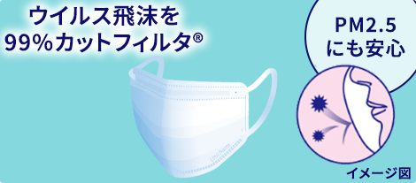 ウイルス飛沫を99%カットフィルタ&reg; PM2.5 にも安心 イメージ図
