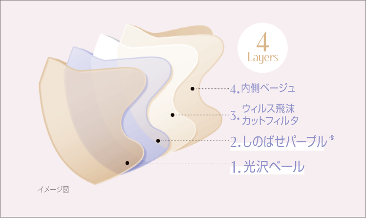 4Layers　1.光沢ベール 2.しのばせパープル 3.ウィルス飛沫カットフィルタ 4.内側ベージュ