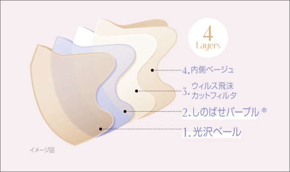 4Layers　1.光沢ベール 2.しのばせパープル 3.ウィルス飛沫カットフィルタ 4.内側ベージュ