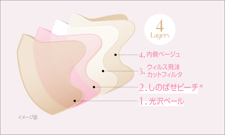 4Layers　1.光沢ベール 2.しのばせピーチ 3.ウィルス飛沫カットフィルタ 4.内側ベージュ