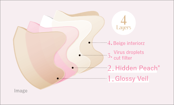 4Layers　1.Glossy Veil 2.Hidden Peach 3.Virus droplets cut filter 4.Beige interior