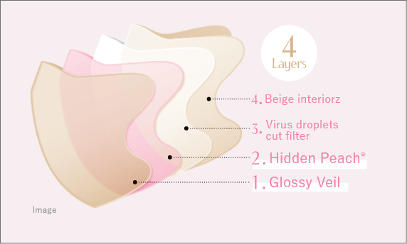 4Layers　1.Glossy Veil 2.Hidden Peach 3.Virus droplets cut filter 4.Beige interior