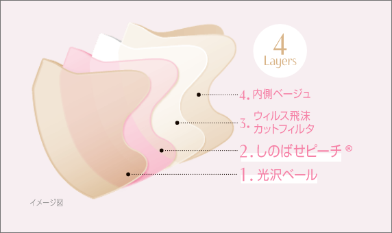 4Layers　1.光沢ベール 2.しのばせピーチ 3.ウィルス飛沫カットフィルタ 4.内側ベージュ
