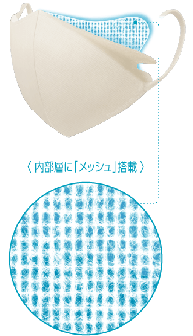 内部層に「メッシュ」搭載 イメージ図