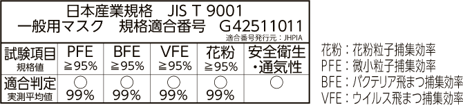 日本産業規格 JIS T 9001 一般用マスク 規格適合番号 G42511011の基準表図
