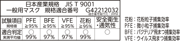 日本産業規格 JIS T 9001 一般用マスク 規格適合番号 G42212032の基準表図